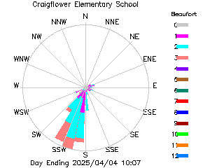 plot of weather data