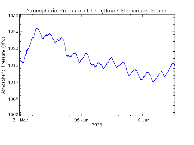 plot of weather data