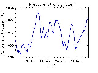 plot of weather data