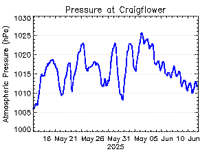 plot of weather data