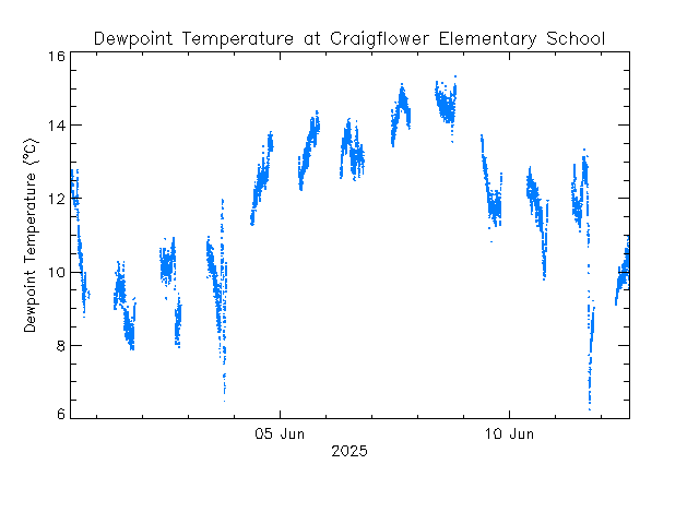 plot of weather data