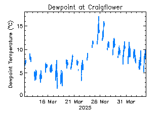 plot of weather data