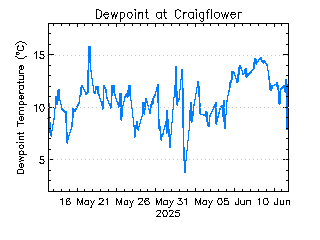 plot of weather data