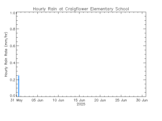 plot of weather data