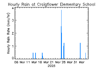 plot of weather data