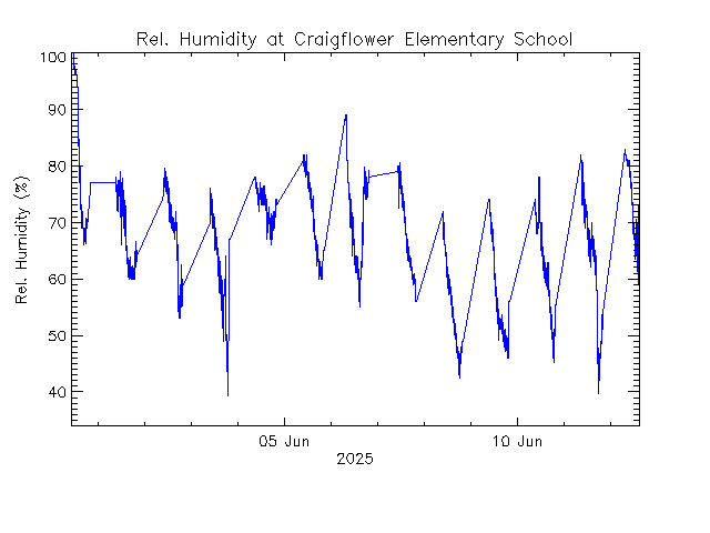 plot of weather data