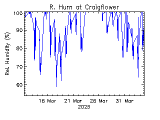 plot of weather data