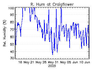 plot of weather data