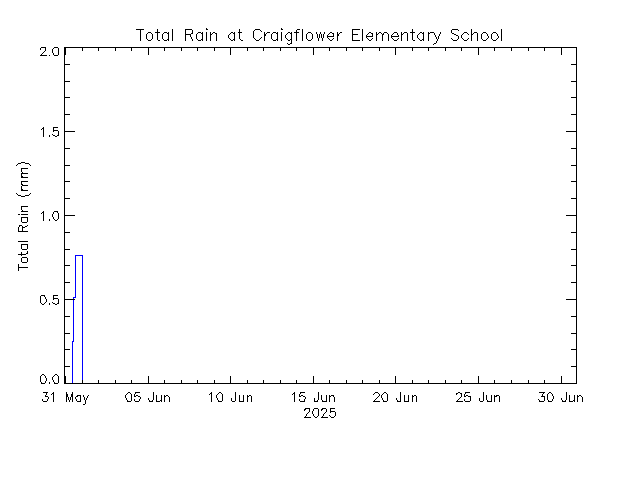 plot of weather data