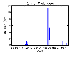 plot of weather data