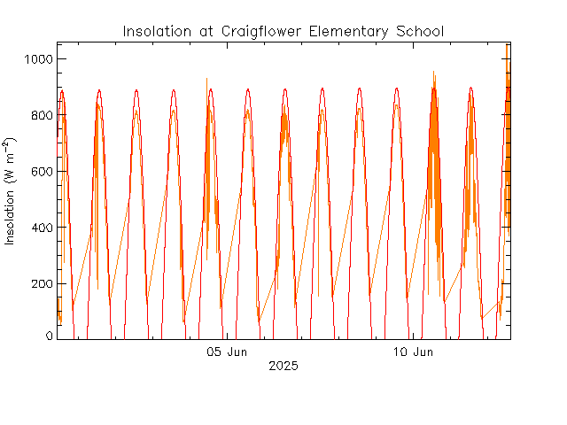 plot of weather data