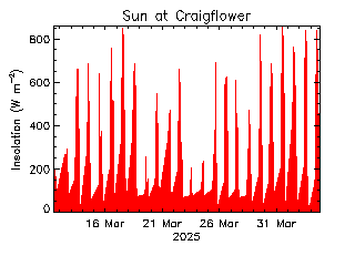 plot of weather data