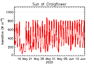 plot of weather data