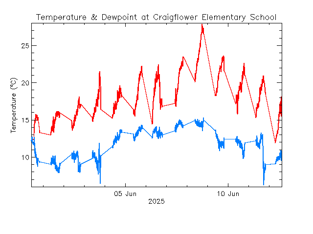 plot of weather data