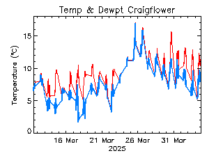 plot of weather data