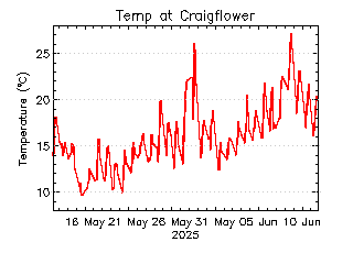 plot of weather data