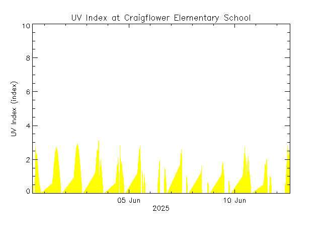 plot of weather data