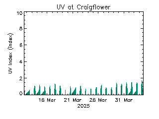 plot of weather data