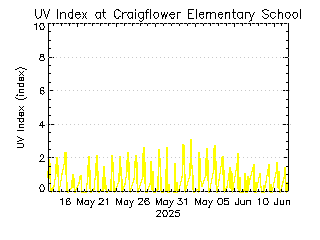 plot of weather data