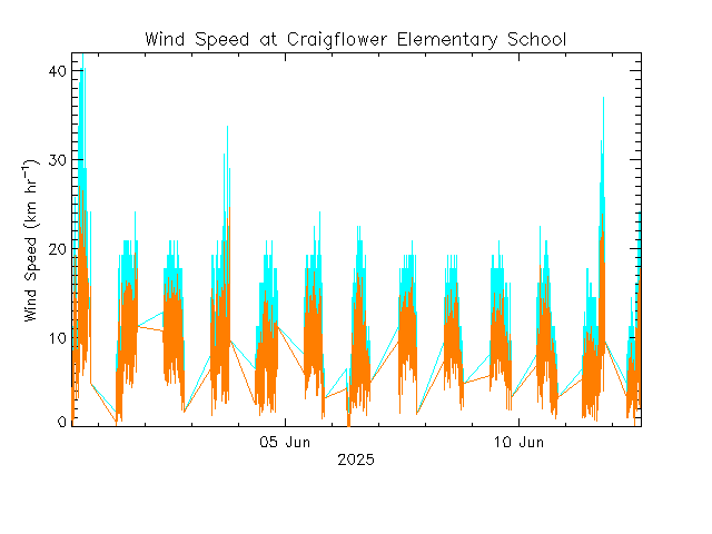 plot of weather data