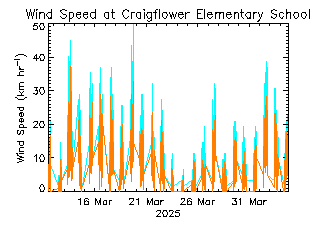 plot of weather data