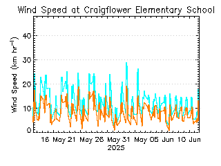 plot of weather data