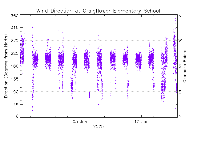 plot of weather data