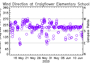 plot of weather data