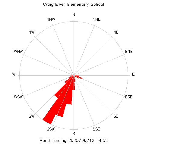 plot of weather data