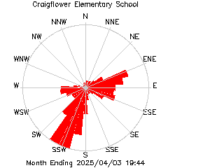 plot of weather data