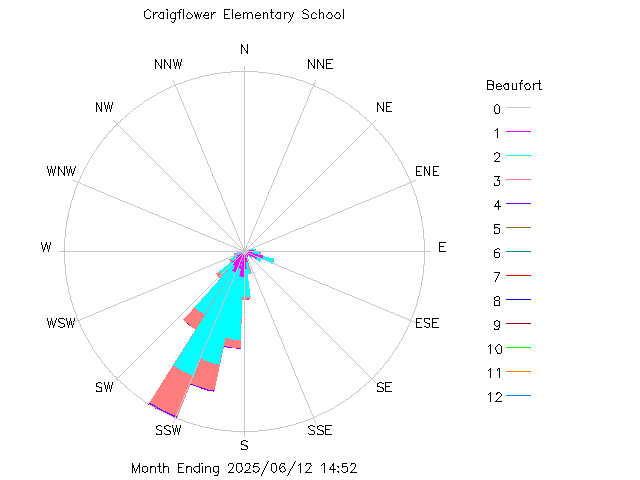 plot of weather data