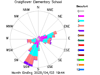 plot of weather data