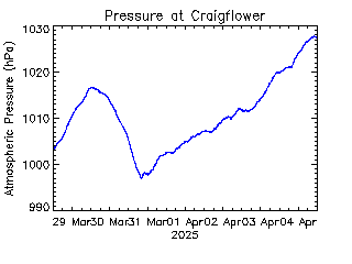 plot of weather data