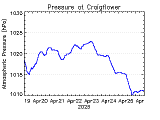 plot of weather data