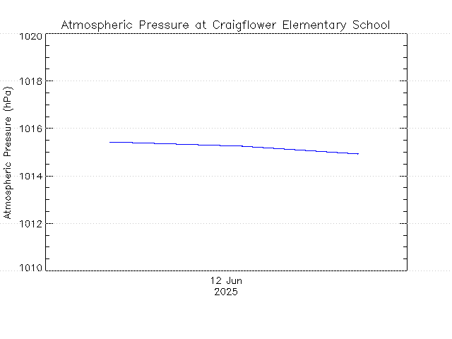 plot of weather data
