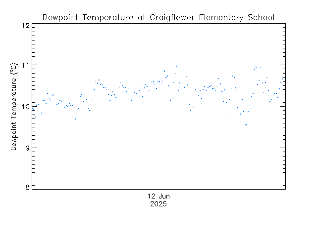 plot of weather data