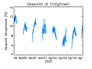 plot of weather data