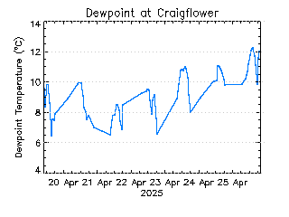 plot of weather data