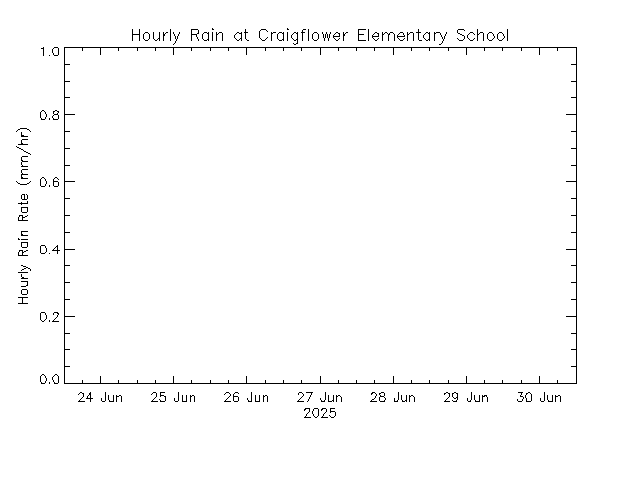 plot of weather data