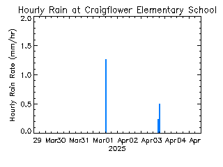 plot of weather data