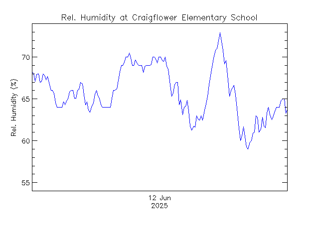 plot of weather data