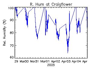 plot of weather data