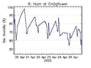 plot of weather data