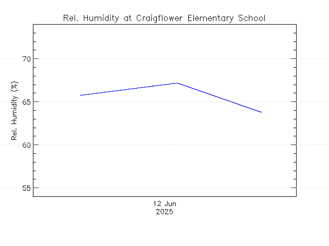plot of weather data