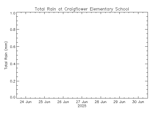 plot of weather data