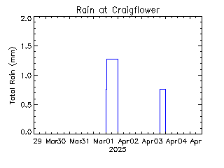 plot of weather data