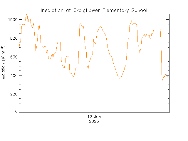 plot of weather data