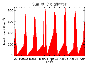 plot of weather data