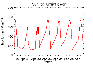 plot of weather data