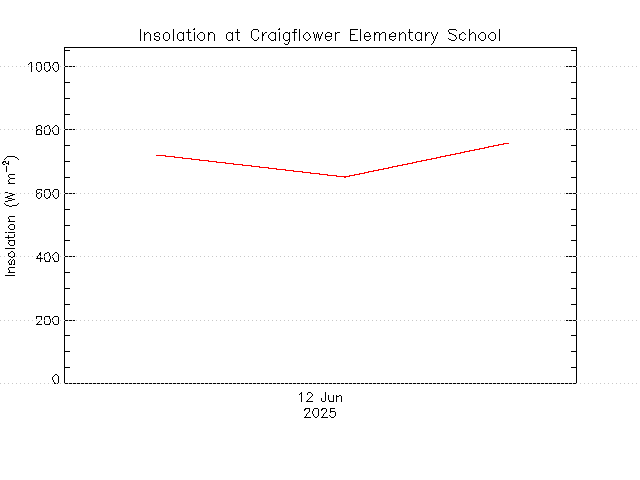 plot of weather data